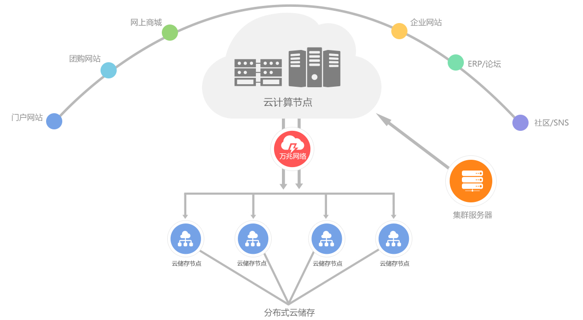 分(fēn)布式雲儲存